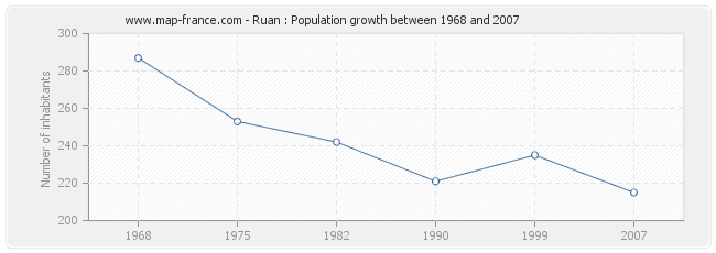 Population Ruan