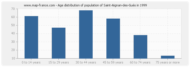 Age distribution of population of Saint-Aignan-des-Gués in 1999