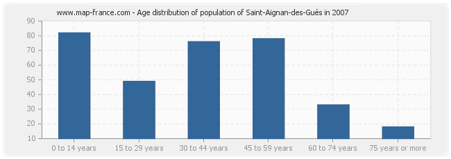 Age distribution of population of Saint-Aignan-des-Gués in 2007