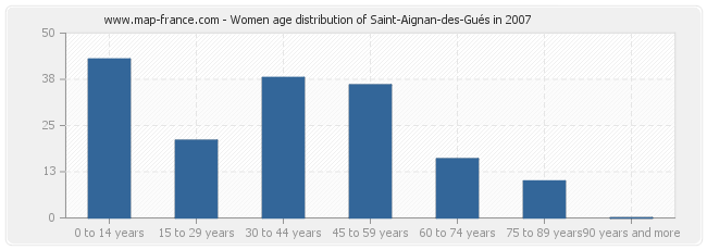 Women age distribution of Saint-Aignan-des-Gués in 2007