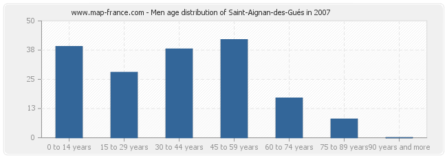 Men age distribution of Saint-Aignan-des-Gués in 2007