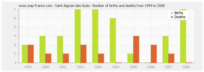 Saint-Aignan-des-Gués : Number of births and deaths from 1999 to 2008