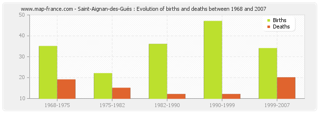 Saint-Aignan-des-Gués : Evolution of births and deaths between 1968 and 2007
