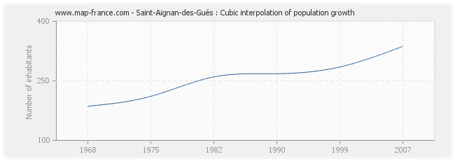 Saint-Aignan-des-Gués : Cubic interpolation of population growth