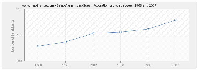 Population Saint-Aignan-des-Gués