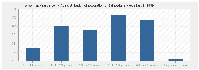 Age distribution of population of Saint-Aignan-le-Jaillard in 1999