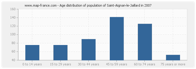 Age distribution of population of Saint-Aignan-le-Jaillard in 2007