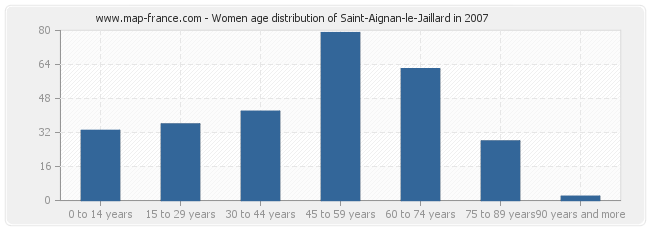 Women age distribution of Saint-Aignan-le-Jaillard in 2007