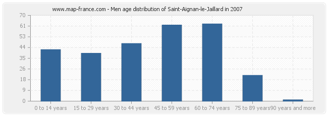 Men age distribution of Saint-Aignan-le-Jaillard in 2007