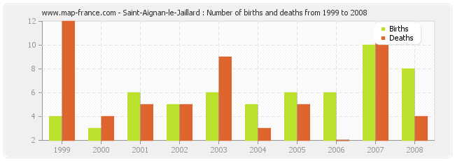 Saint-Aignan-le-Jaillard : Number of births and deaths from 1999 to 2008