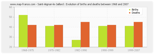 Saint-Aignan-le-Jaillard : Evolution of births and deaths between 1968 and 2007