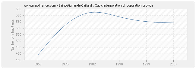 Saint-Aignan-le-Jaillard : Cubic interpolation of population growth
