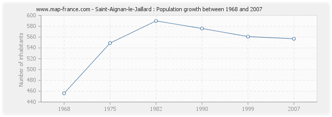 Population Saint-Aignan-le-Jaillard
