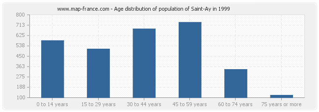 Age distribution of population of Saint-Ay in 1999
