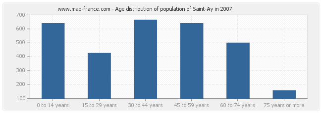 Age distribution of population of Saint-Ay in 2007