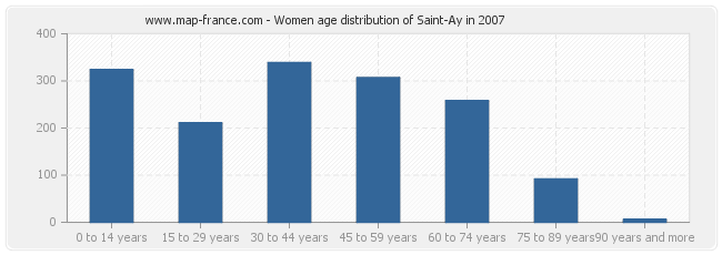 Women age distribution of Saint-Ay in 2007