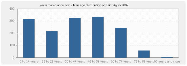 Men age distribution of Saint-Ay in 2007