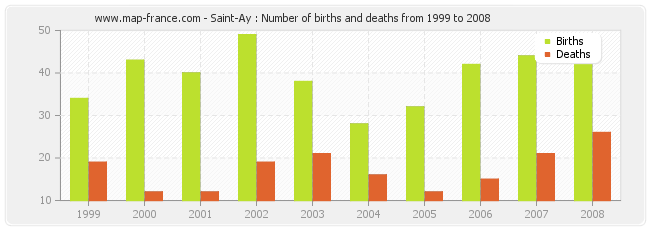 Saint-Ay : Number of births and deaths from 1999 to 2008