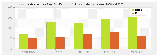 Saint-Ay : Evolution of births and deaths between 1968 and 2007