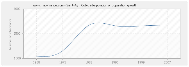 Saint-Ay : Cubic interpolation of population growth
