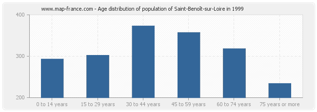 Age distribution of population of Saint-Benoît-sur-Loire in 1999