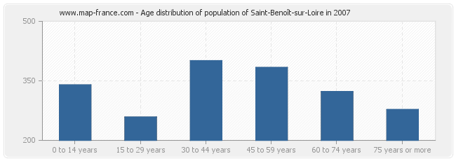 Age distribution of population of Saint-Benoît-sur-Loire in 2007