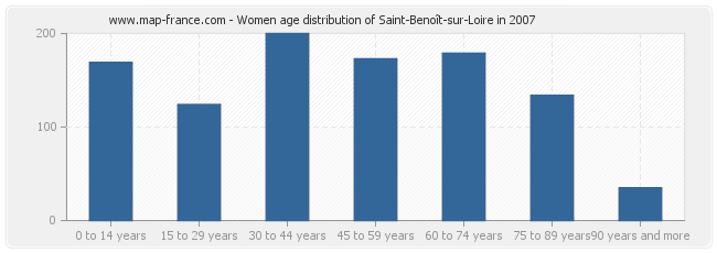 Women age distribution of Saint-Benoît-sur-Loire in 2007