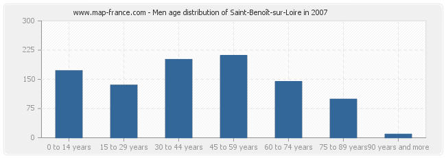 Men age distribution of Saint-Benoît-sur-Loire in 2007