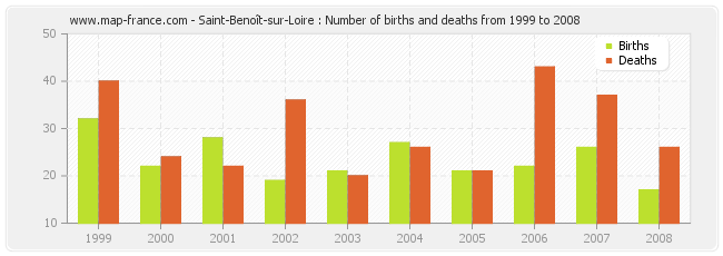 Saint-Benoît-sur-Loire : Number of births and deaths from 1999 to 2008