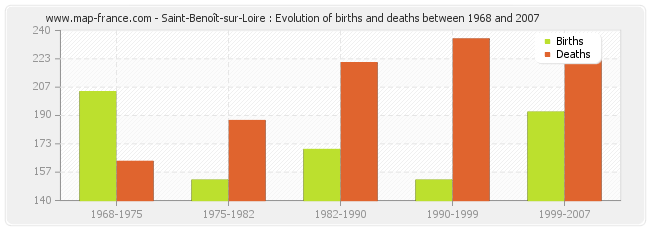 Saint-Benoît-sur-Loire : Evolution of births and deaths between 1968 and 2007