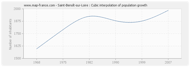 Saint-Benoît-sur-Loire : Cubic interpolation of population growth