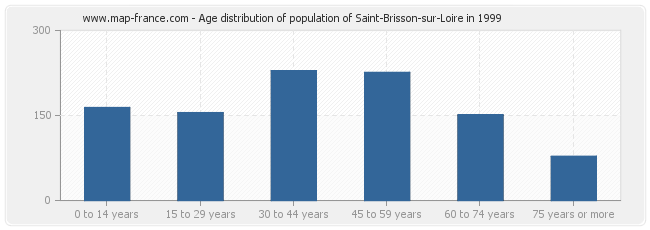 Age distribution of population of Saint-Brisson-sur-Loire in 1999