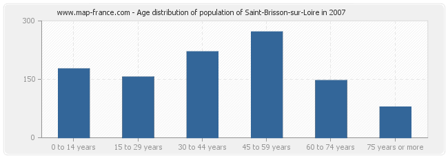 Age distribution of population of Saint-Brisson-sur-Loire in 2007