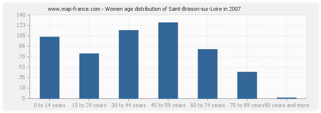 Women age distribution of Saint-Brisson-sur-Loire in 2007