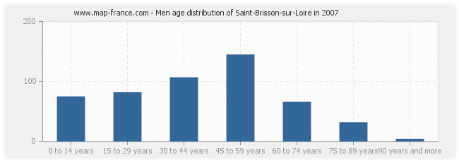 Men age distribution of Saint-Brisson-sur-Loire in 2007