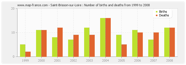 Saint-Brisson-sur-Loire : Number of births and deaths from 1999 to 2008