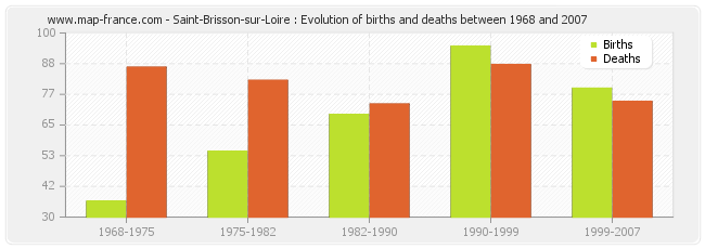 Saint-Brisson-sur-Loire : Evolution of births and deaths between 1968 and 2007