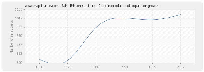Saint-Brisson-sur-Loire : Cubic interpolation of population growth