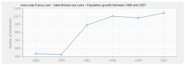 Population Saint-Brisson-sur-Loire