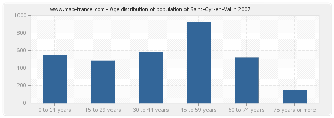Age distribution of population of Saint-Cyr-en-Val in 2007