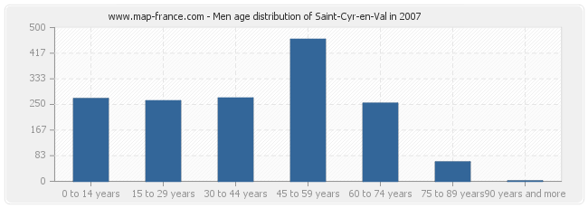 Men age distribution of Saint-Cyr-en-Val in 2007