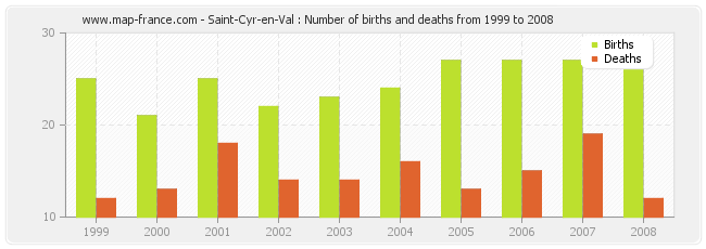 Saint-Cyr-en-Val : Number of births and deaths from 1999 to 2008