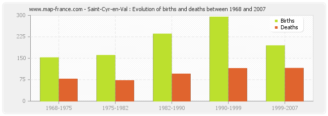 Saint-Cyr-en-Val : Evolution of births and deaths between 1968 and 2007