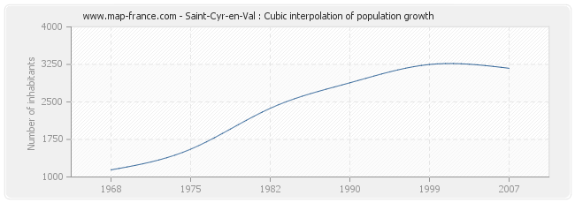 Saint-Cyr-en-Val : Cubic interpolation of population growth