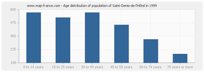 Age distribution of population of Saint-Denis-de-l'Hôtel in 1999
