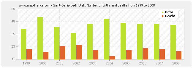 Saint-Denis-de-l'Hôtel : Number of births and deaths from 1999 to 2008