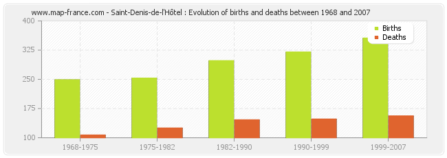 Saint-Denis-de-l'Hôtel : Evolution of births and deaths between 1968 and 2007