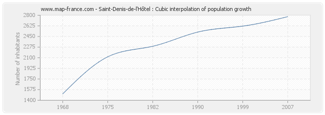 Saint-Denis-de-l'Hôtel : Cubic interpolation of population growth