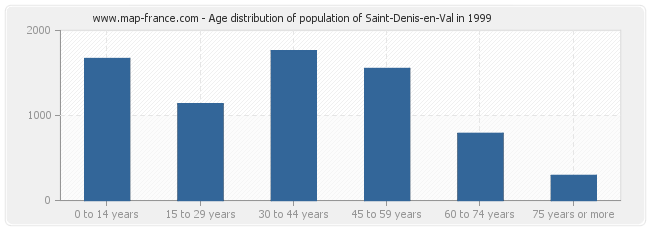 Age distribution of population of Saint-Denis-en-Val in 1999