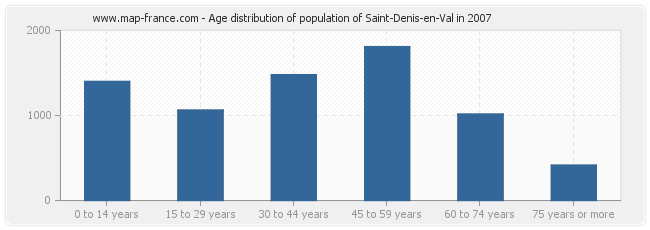 Age distribution of population of Saint-Denis-en-Val in 2007